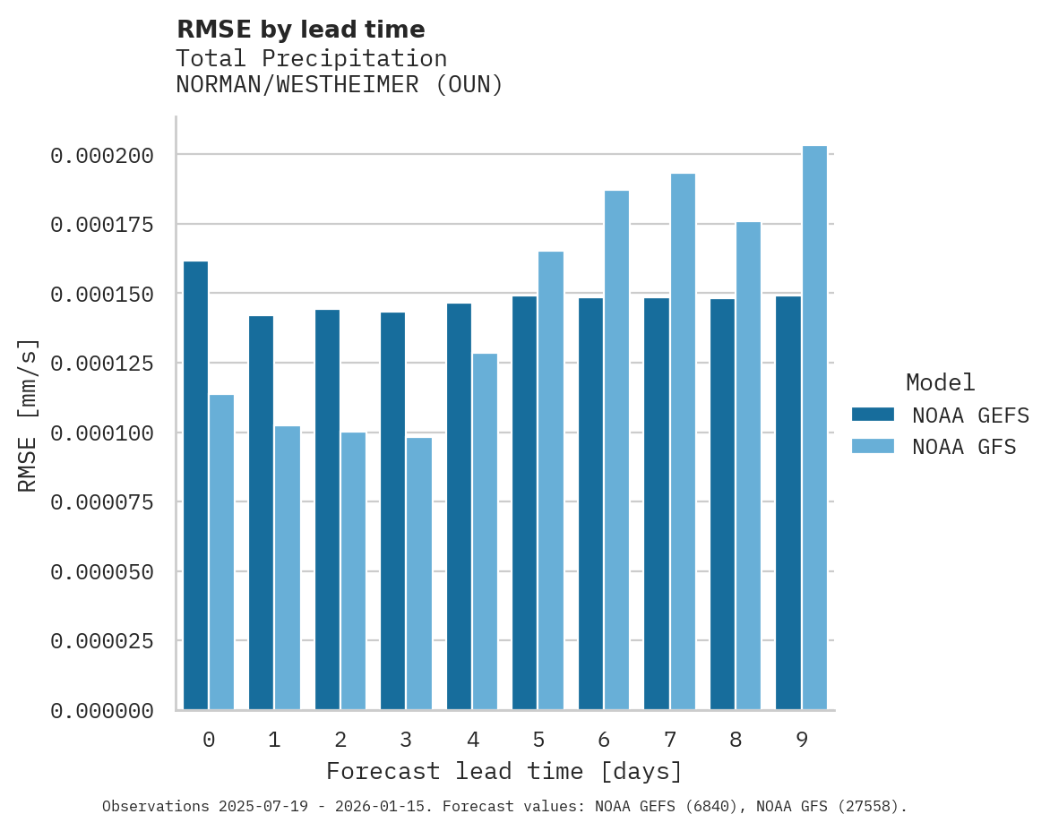Precipitation RMSE by lead time for NORMAN/WESTHEIMER