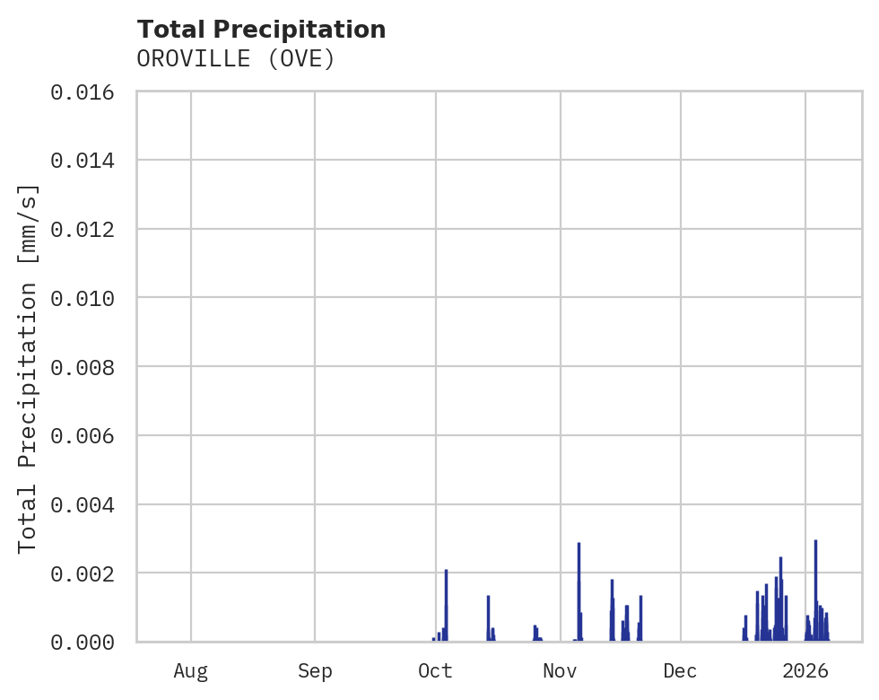 Precipitation obs for OROVILLE