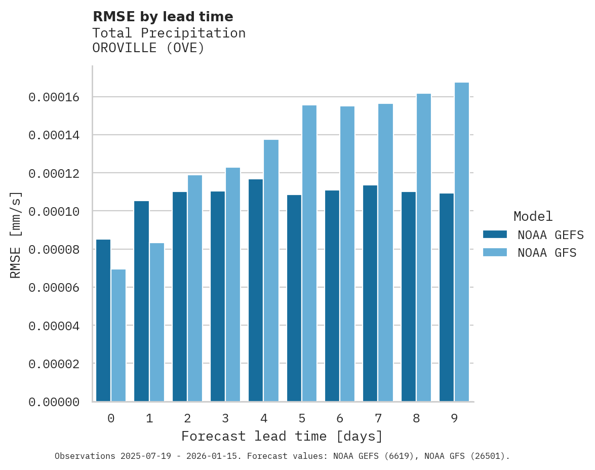Precipitation RMSE by lead time for OROVILLE