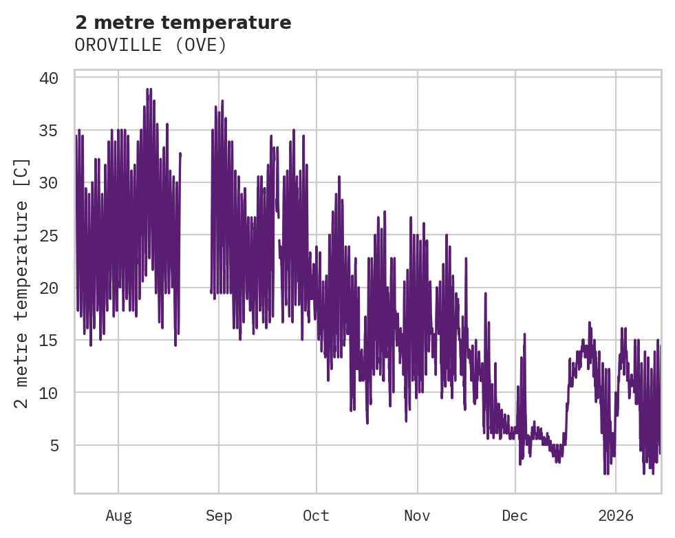 Temperature obs for OROVILLE