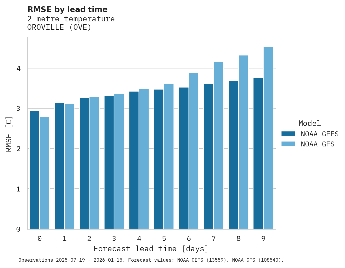 Temperature RMSE by lead time for OROVILLE