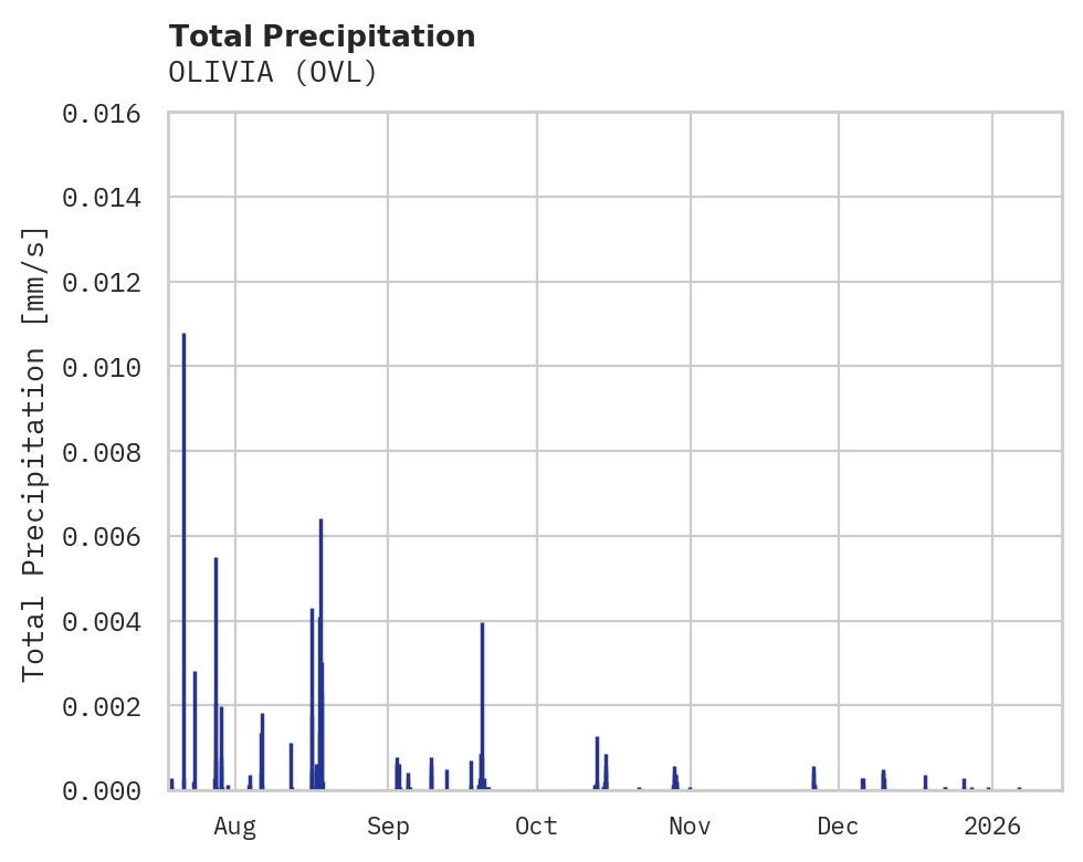 Precipitation obs for OLIVIA