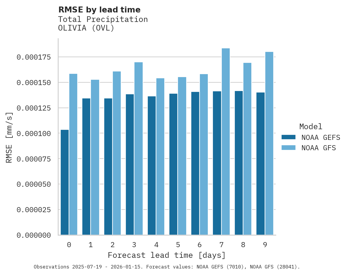 Precipitation RMSE by lead time for OLIVIA