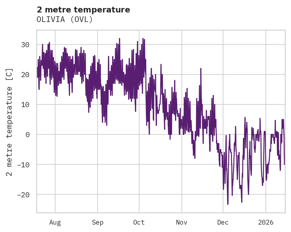 Temperature obs for OLIVIA