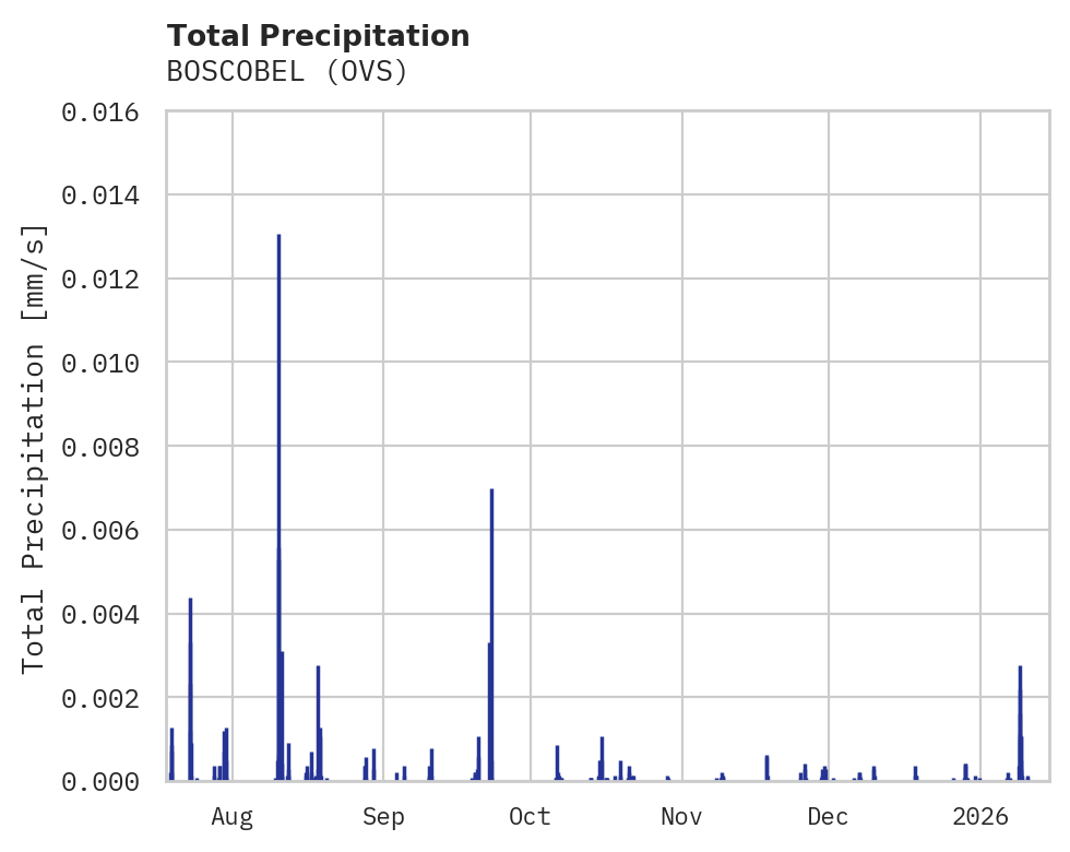 Precipitation obs for BOSCOBEL