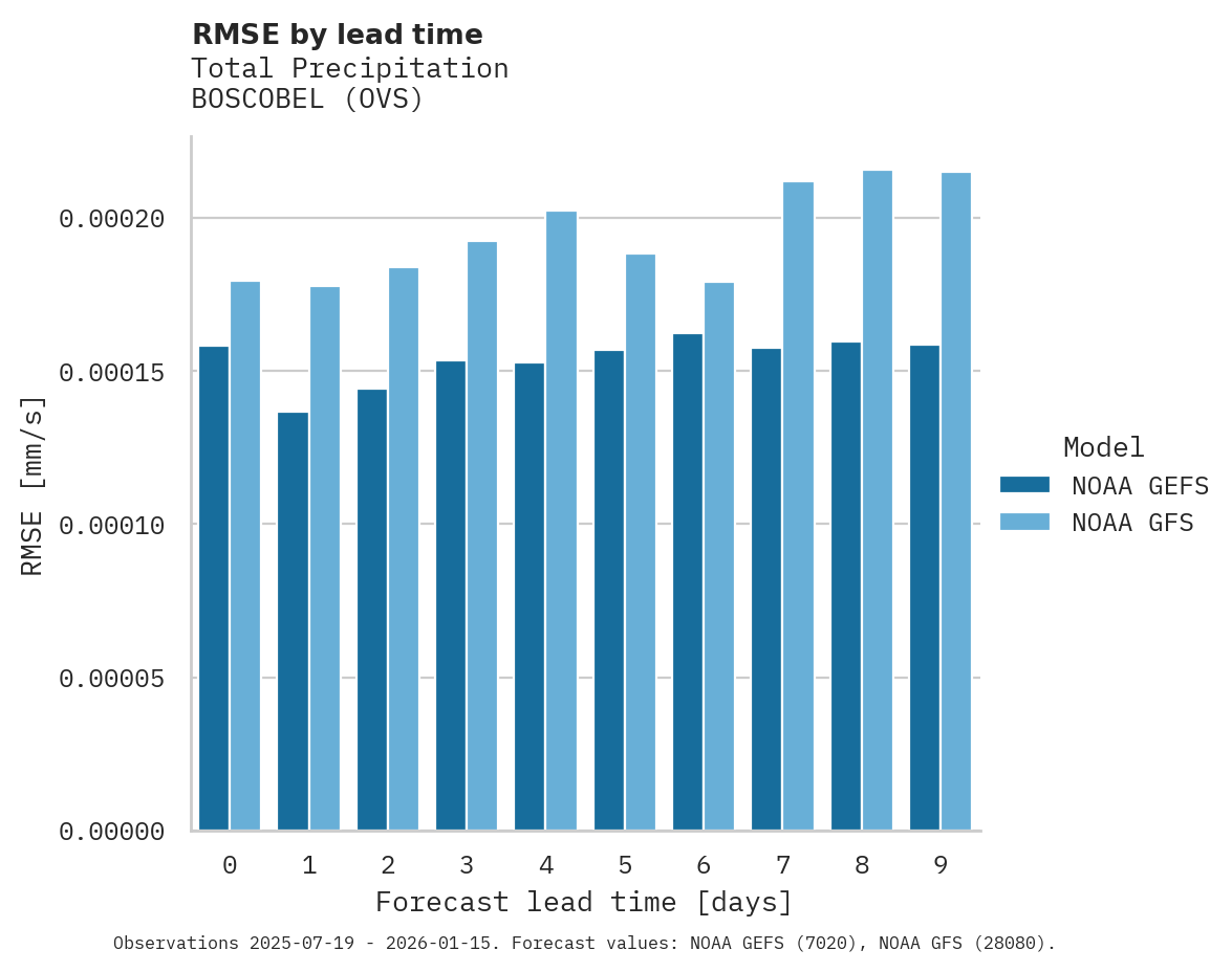 Precipitation RMSE by lead time for BOSCOBEL