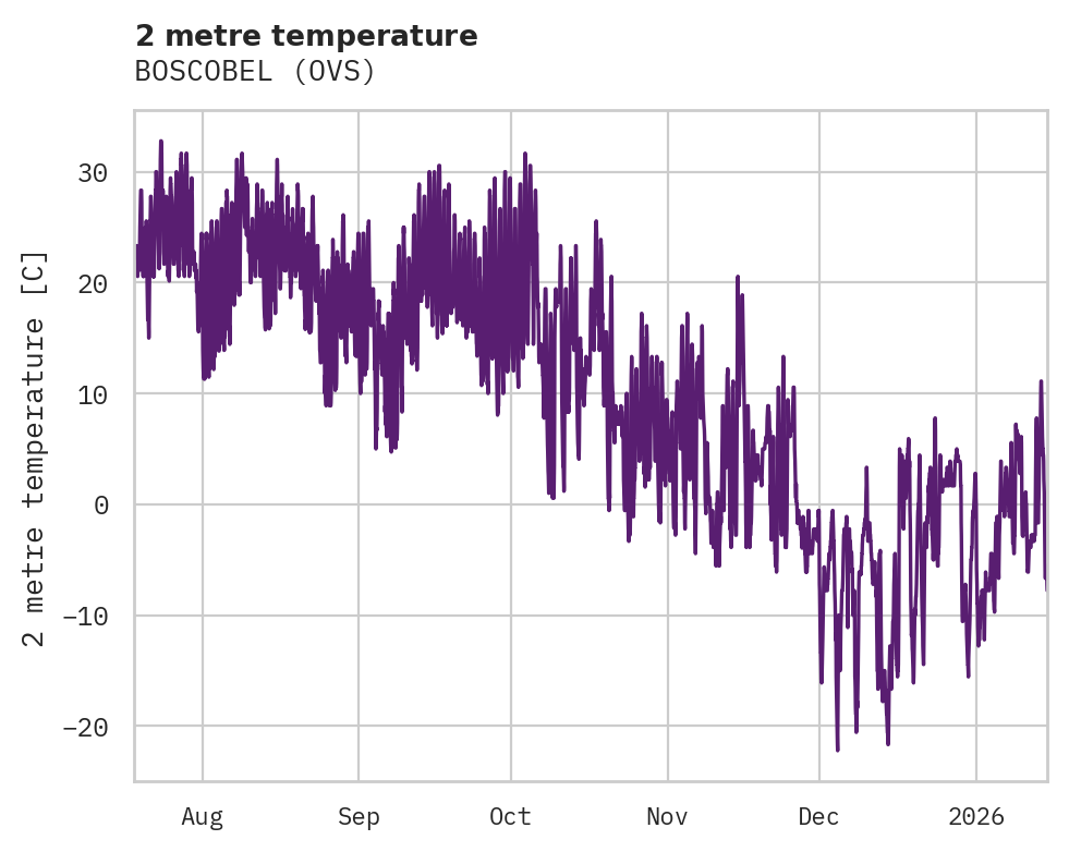Temperature obs for BOSCOBEL