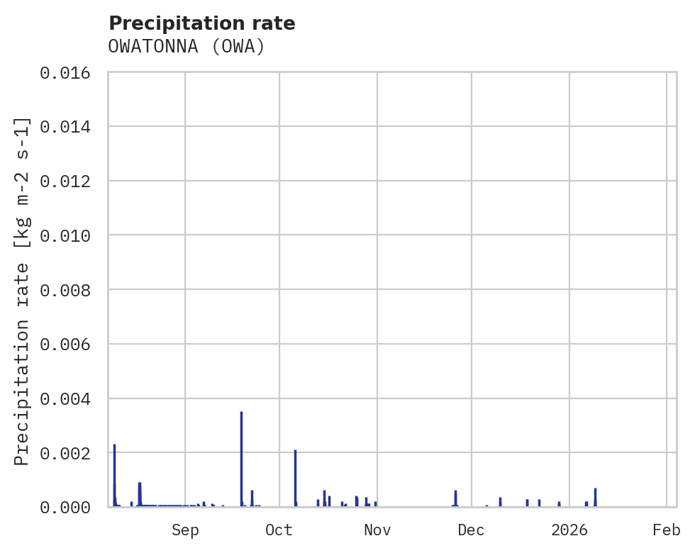 Precipitation obs for OWATONNA