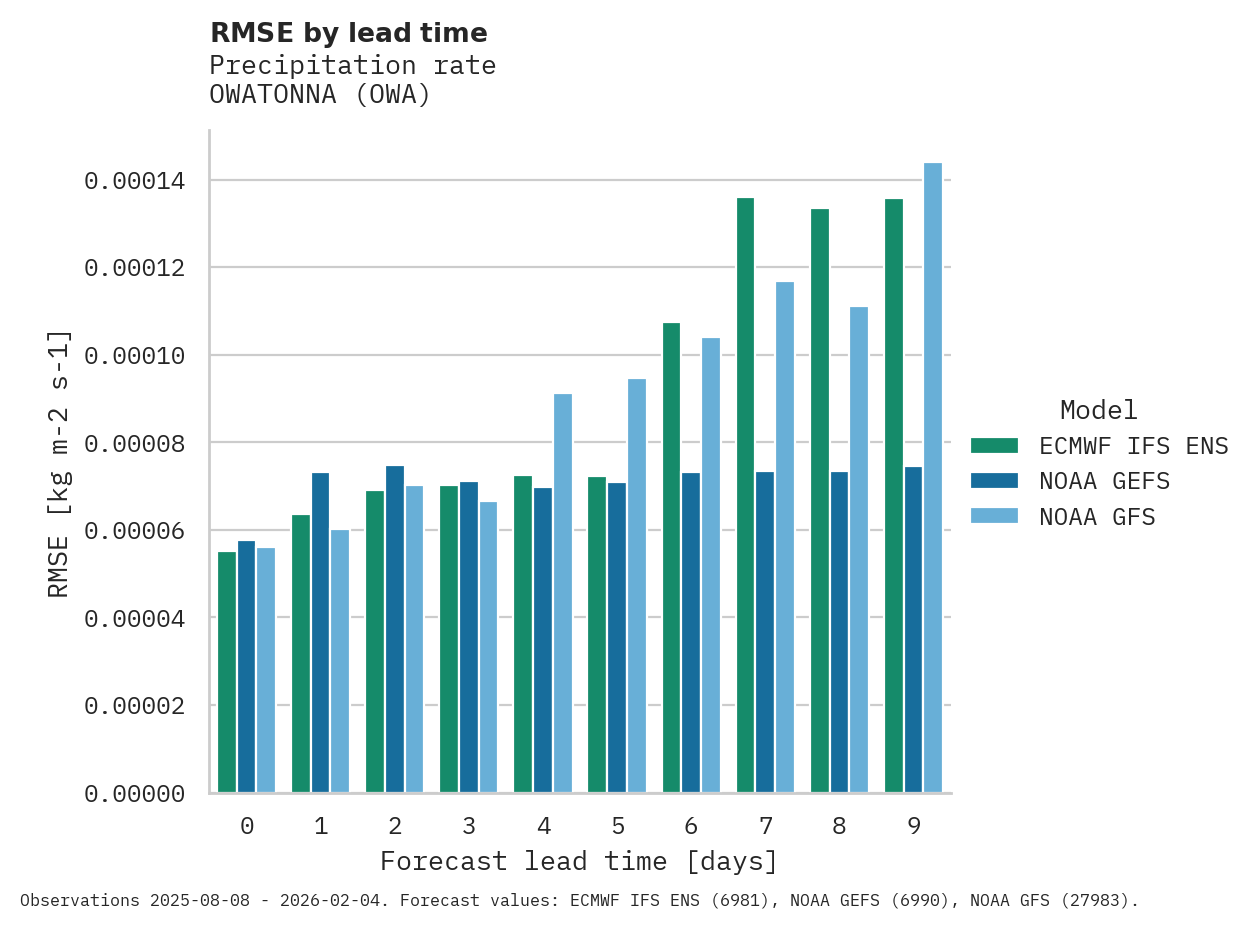 Precipitation RMSE by lead time for OWATONNA