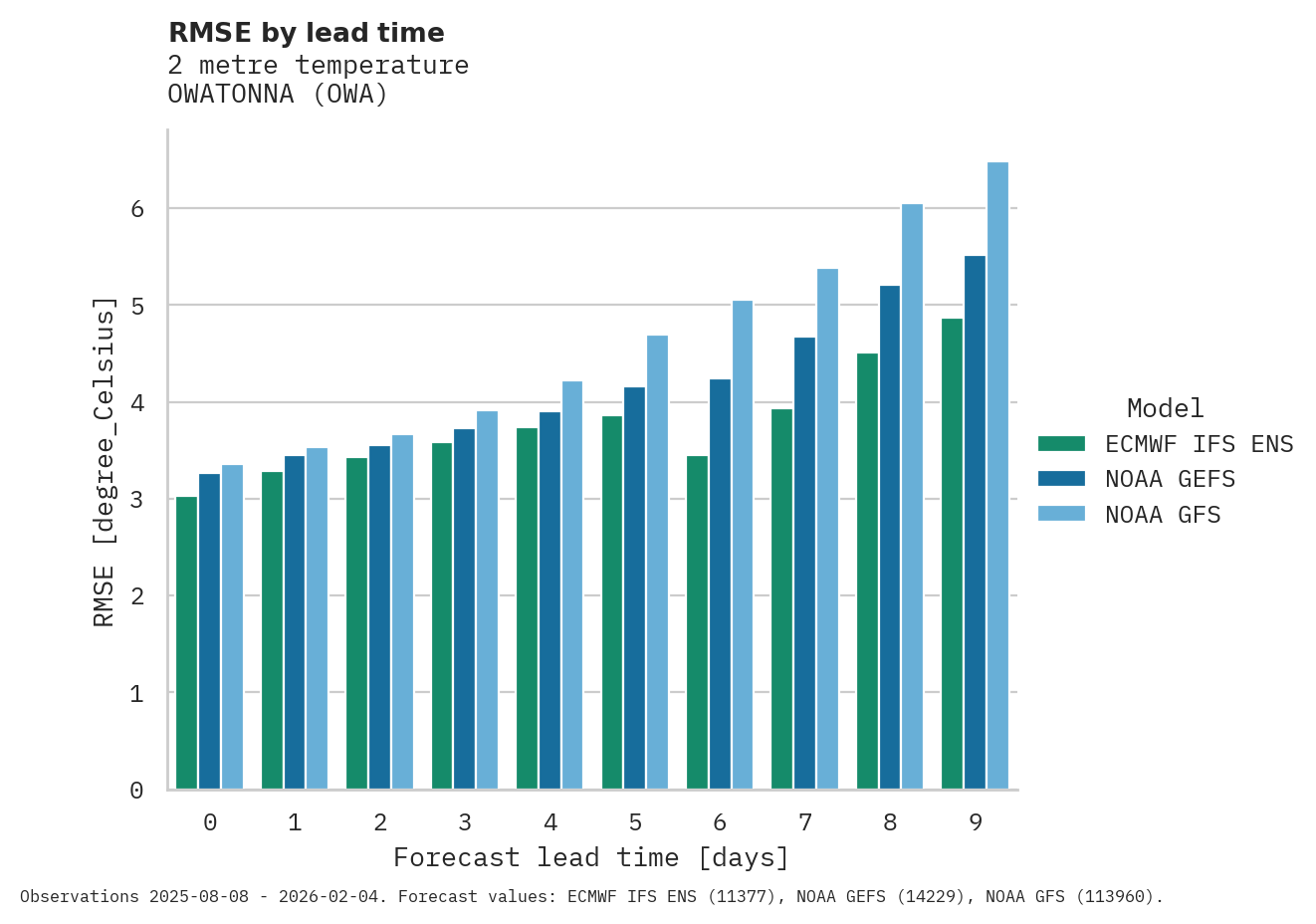 Temperature RMSE by lead time for OWATONNA