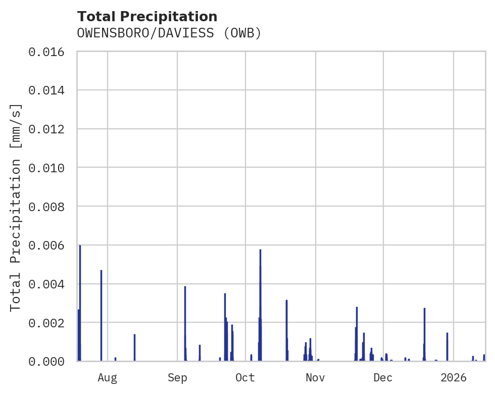 Precipitation obs for OWENSBORO/DAVIESS