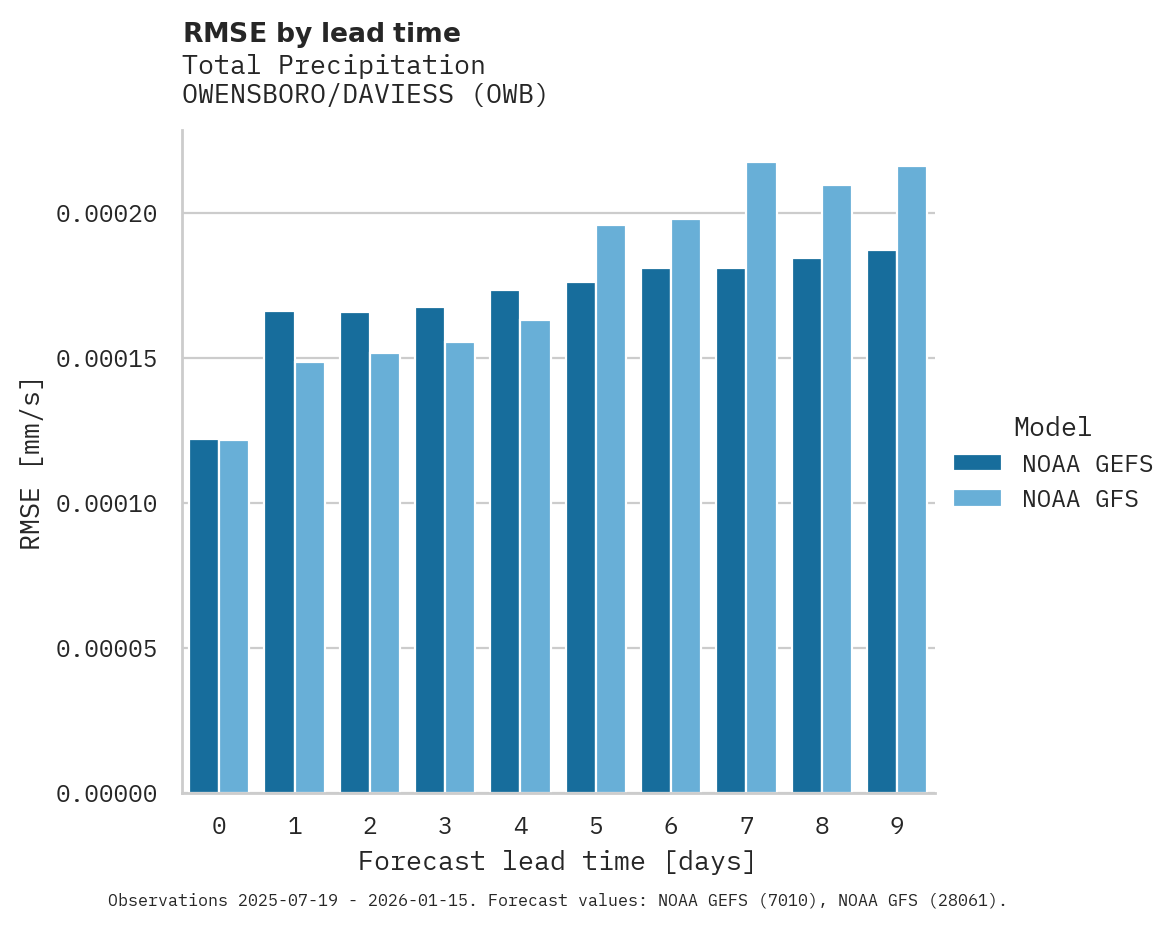 Precipitation RMSE by lead time for OWENSBORO/DAVIESS