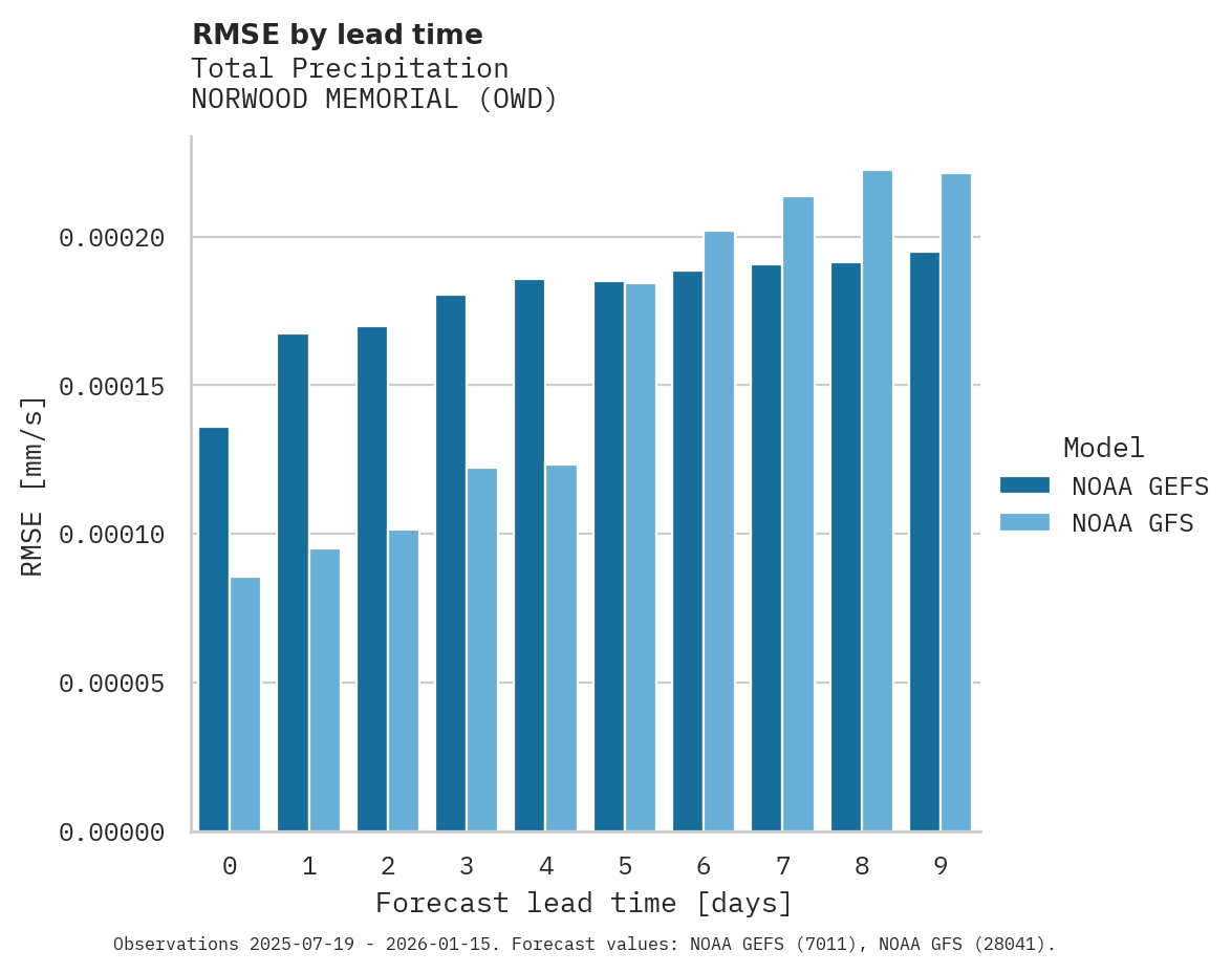 Precipitation RMSE by lead time for NORWOOD MEMORIAL