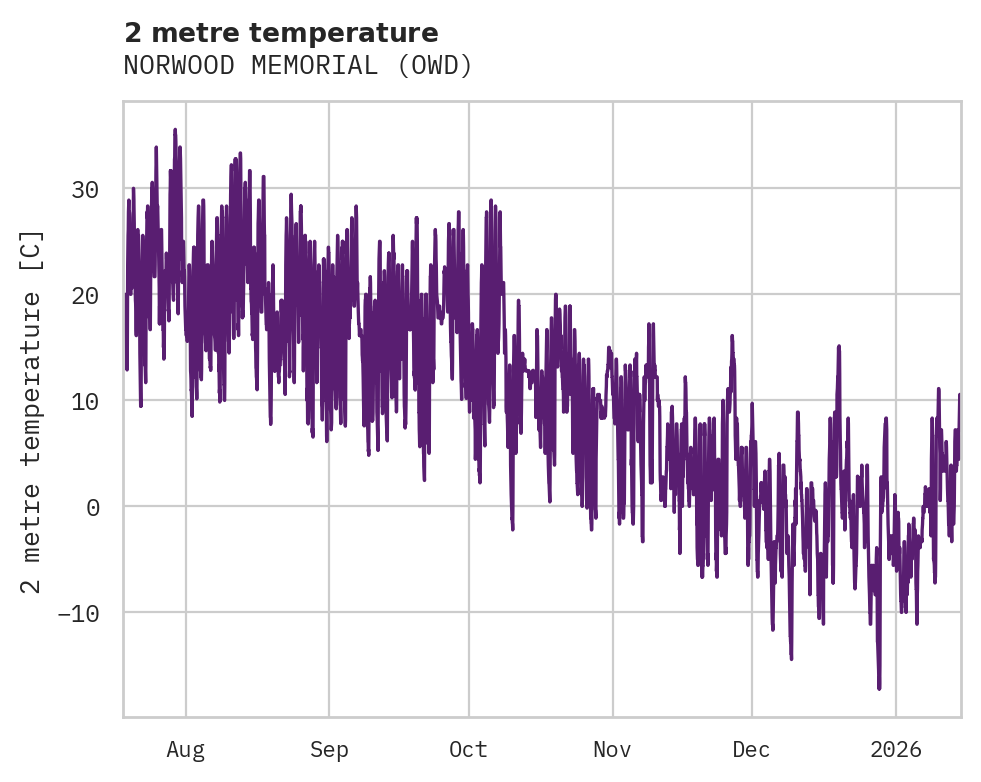 Temperature obs for NORWOOD MEMORIAL
