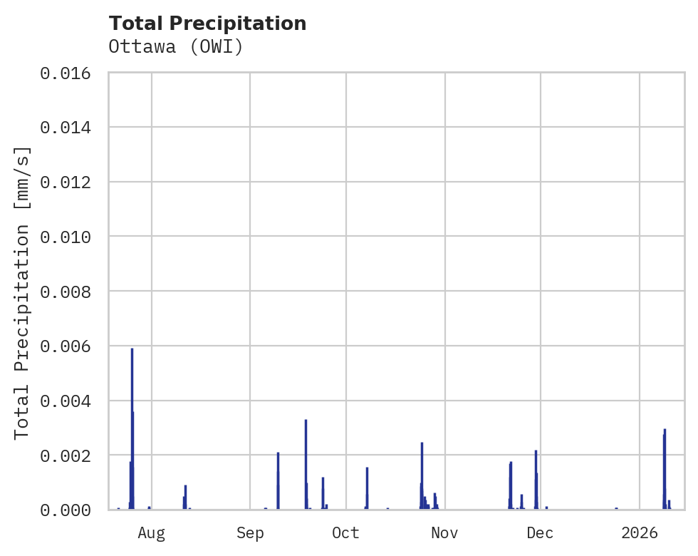 Precipitation obs for Ottawa