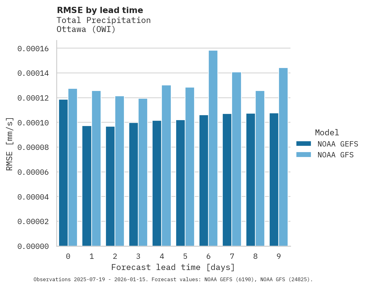 Precipitation RMSE by lead time for Ottawa