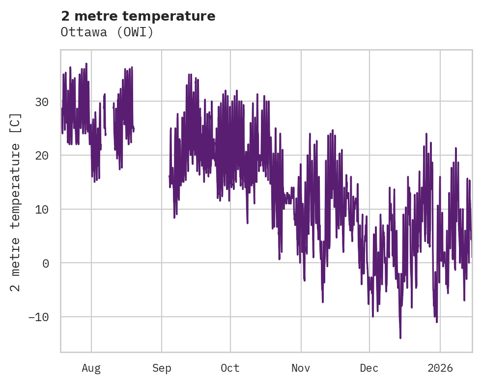 Temperature obs for Ottawa