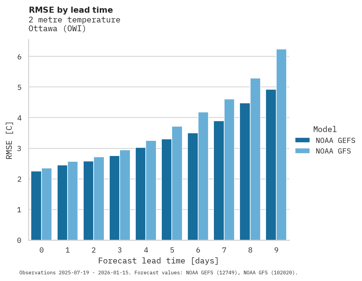 Temperature RMSE by lead time for Ottawa