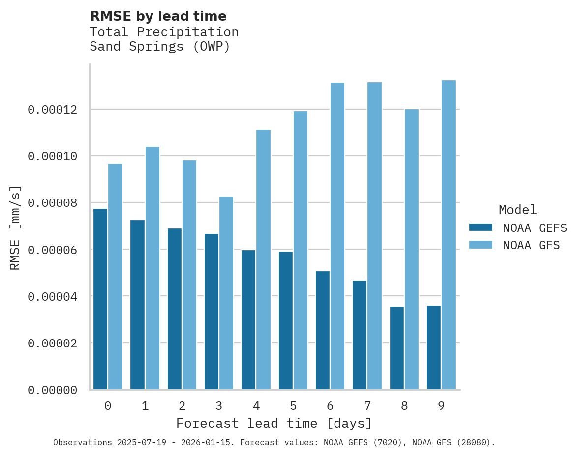 Precipitation RMSE by lead time for Sand Springs