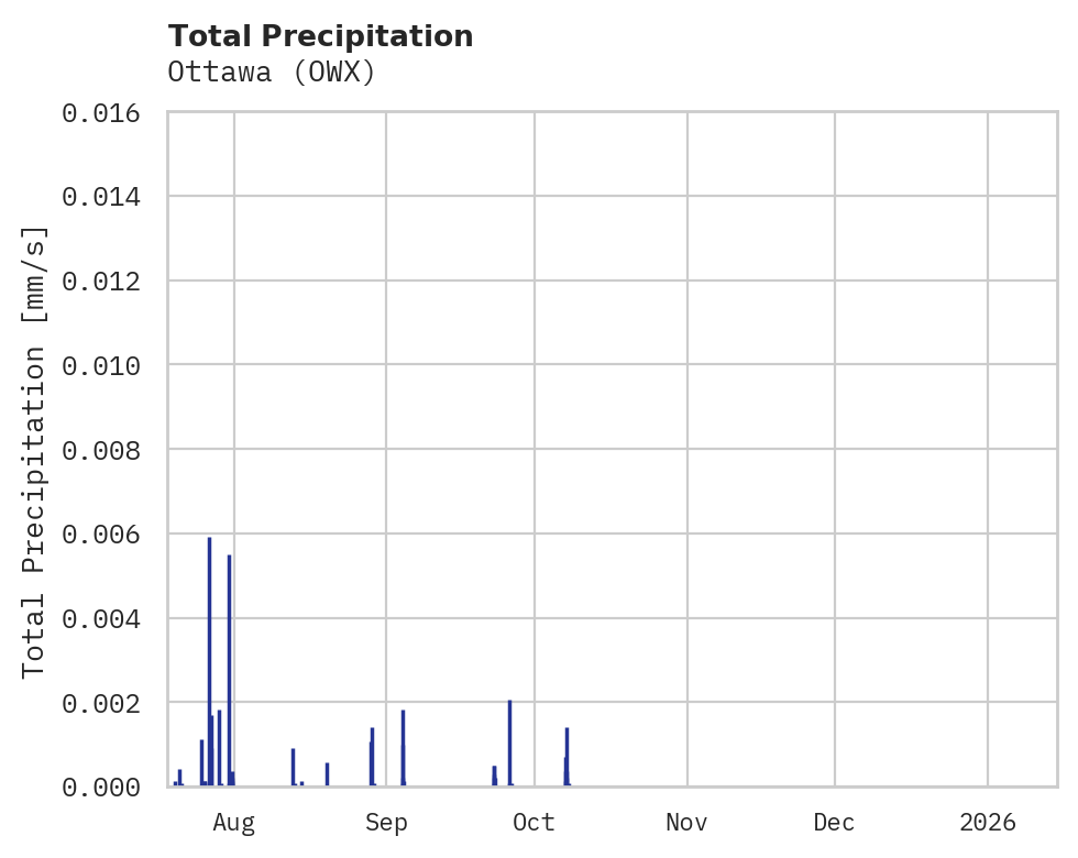 Precipitation obs for Ottawa
