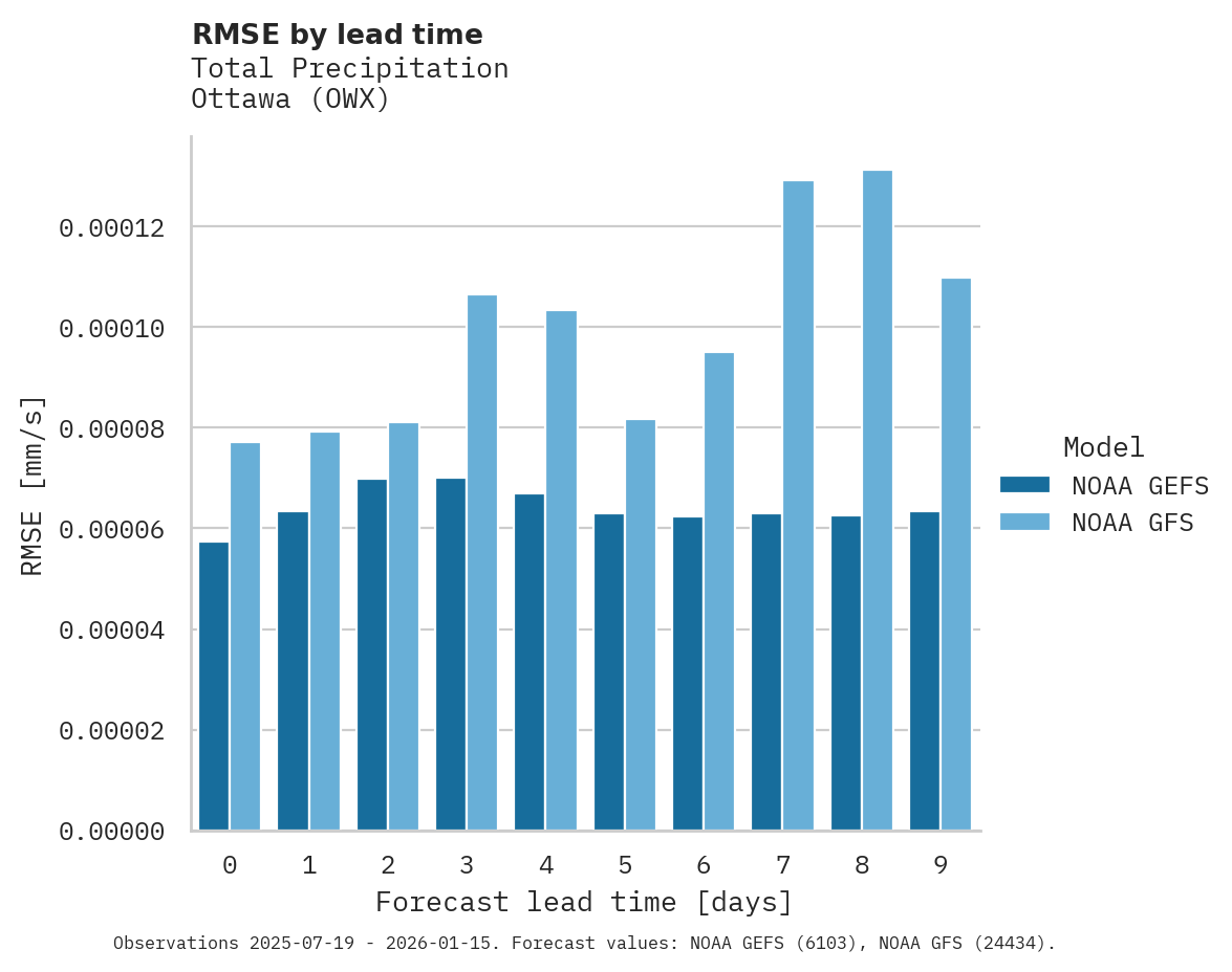 Precipitation RMSE by lead time for Ottawa
