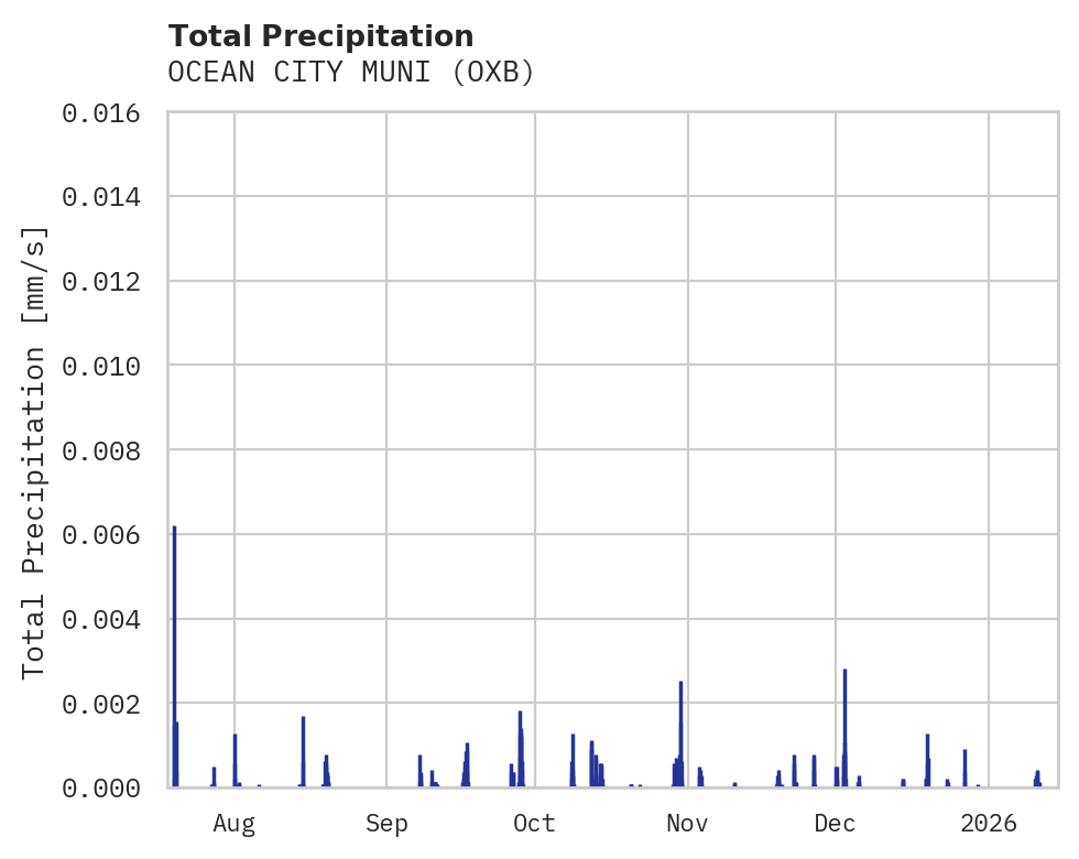 Precipitation obs for OCEAN CITY MUNI