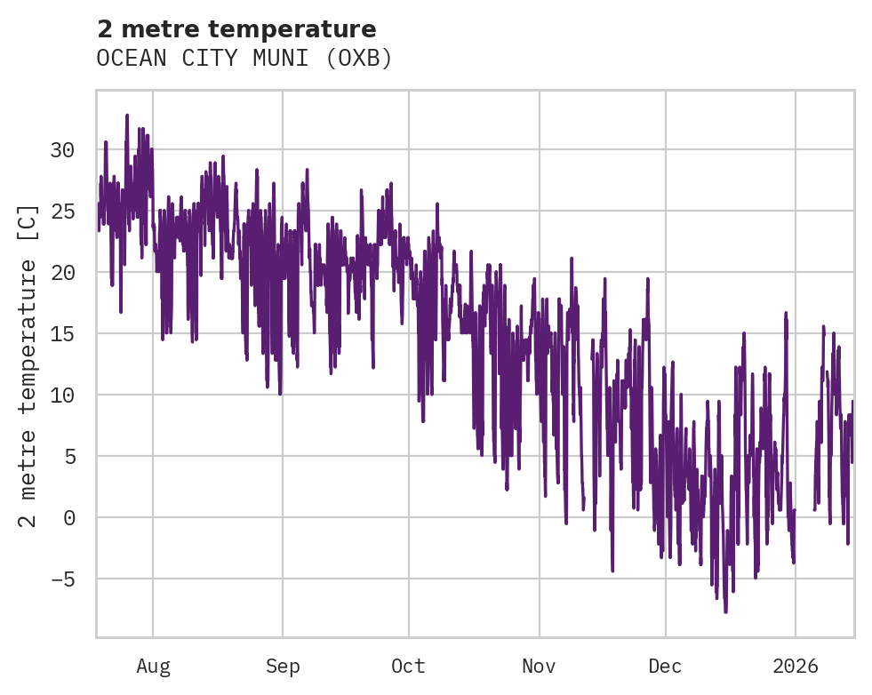 Temperature obs for OCEAN CITY MUNI