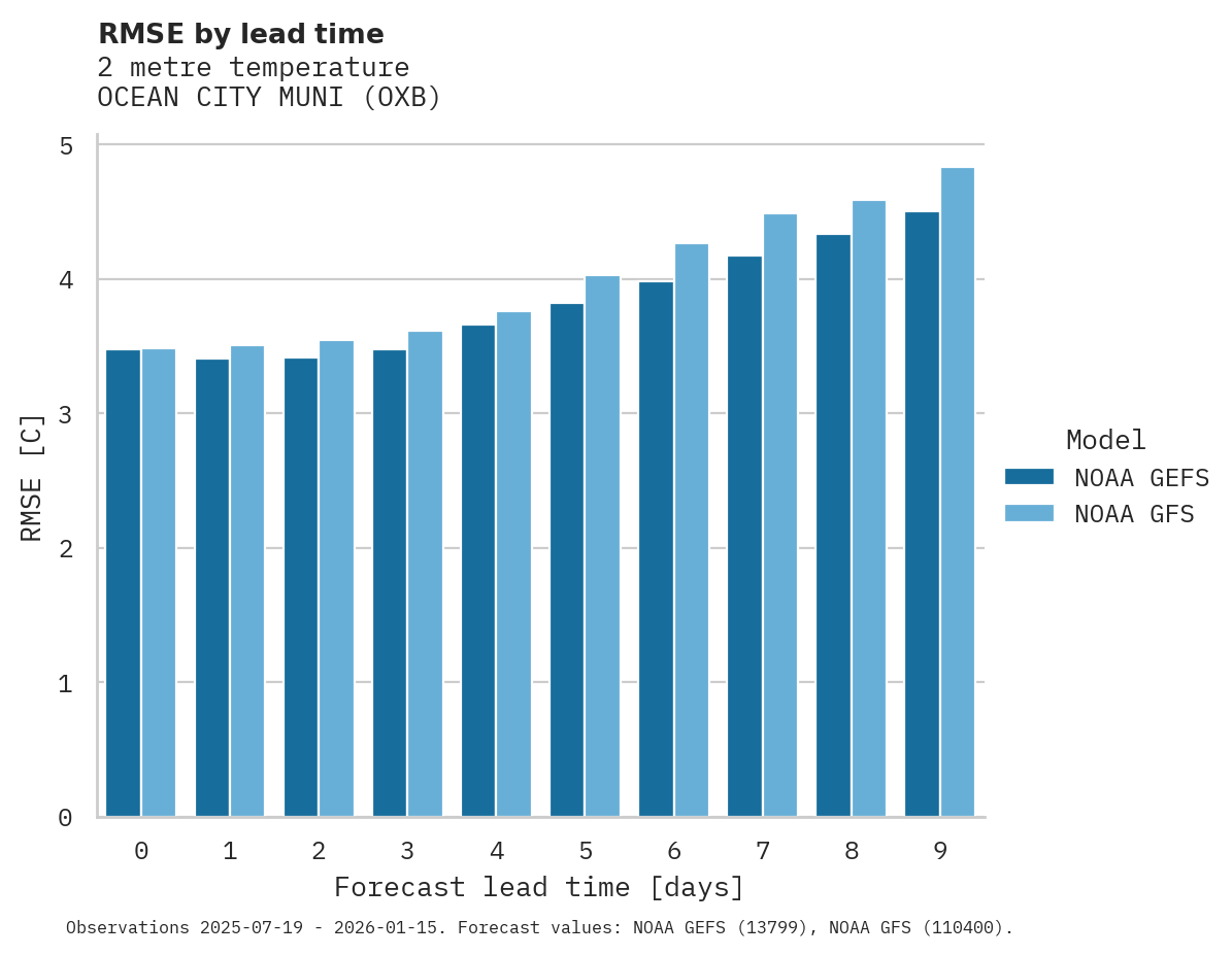 Temperature RMSE by lead time for OCEAN CITY MUNI