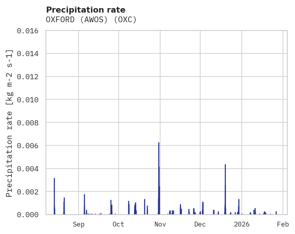 Precipitation obs for OXFORD (AWOS)