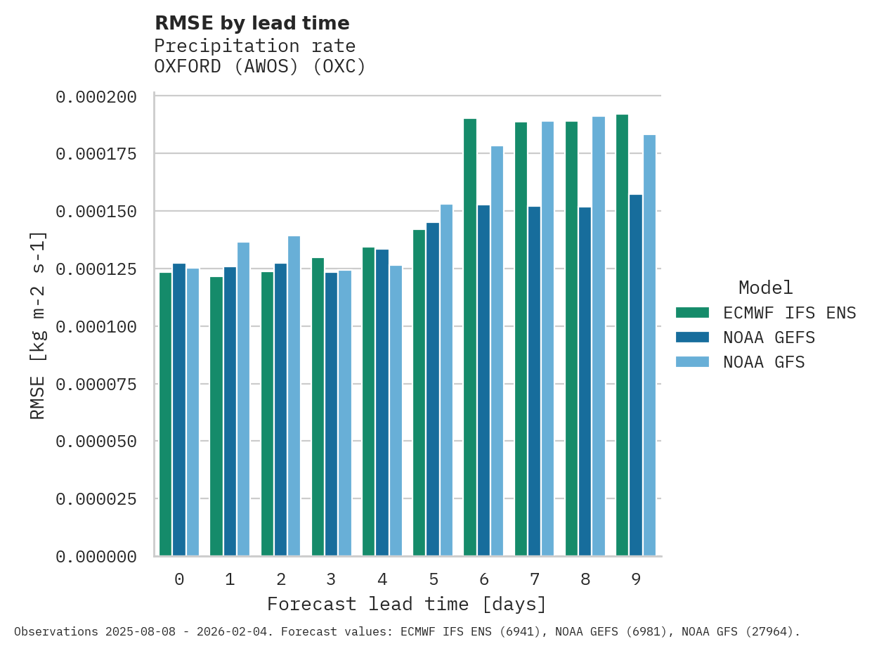Precipitation RMSE by lead time for OXFORD (AWOS)