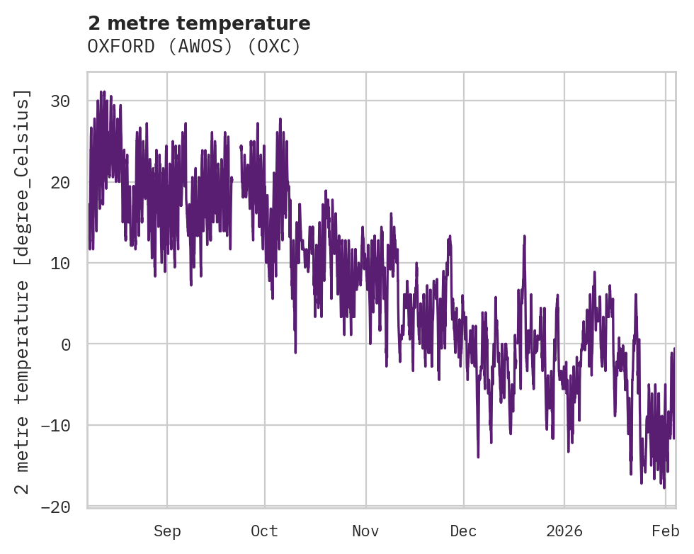 Temperature obs for OXFORD (AWOS)