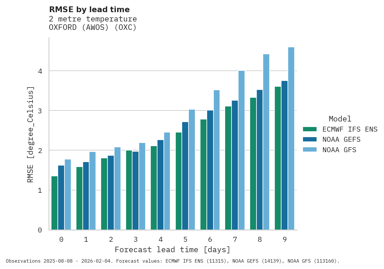 Temperature RMSE by lead time for OXFORD (AWOS)