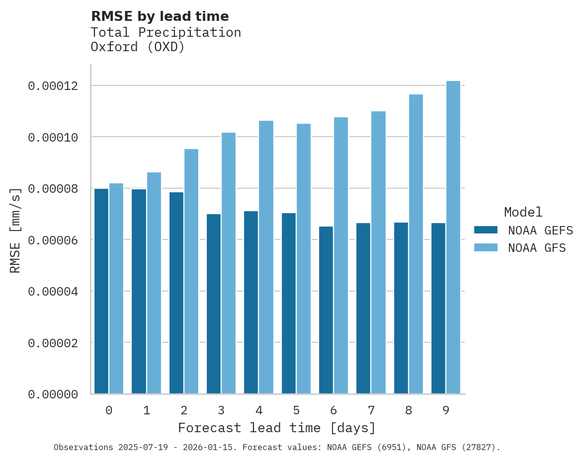 Precipitation RMSE by lead time for Oxford