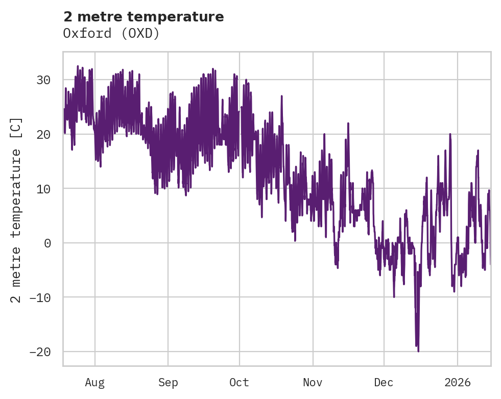 Temperature obs for Oxford