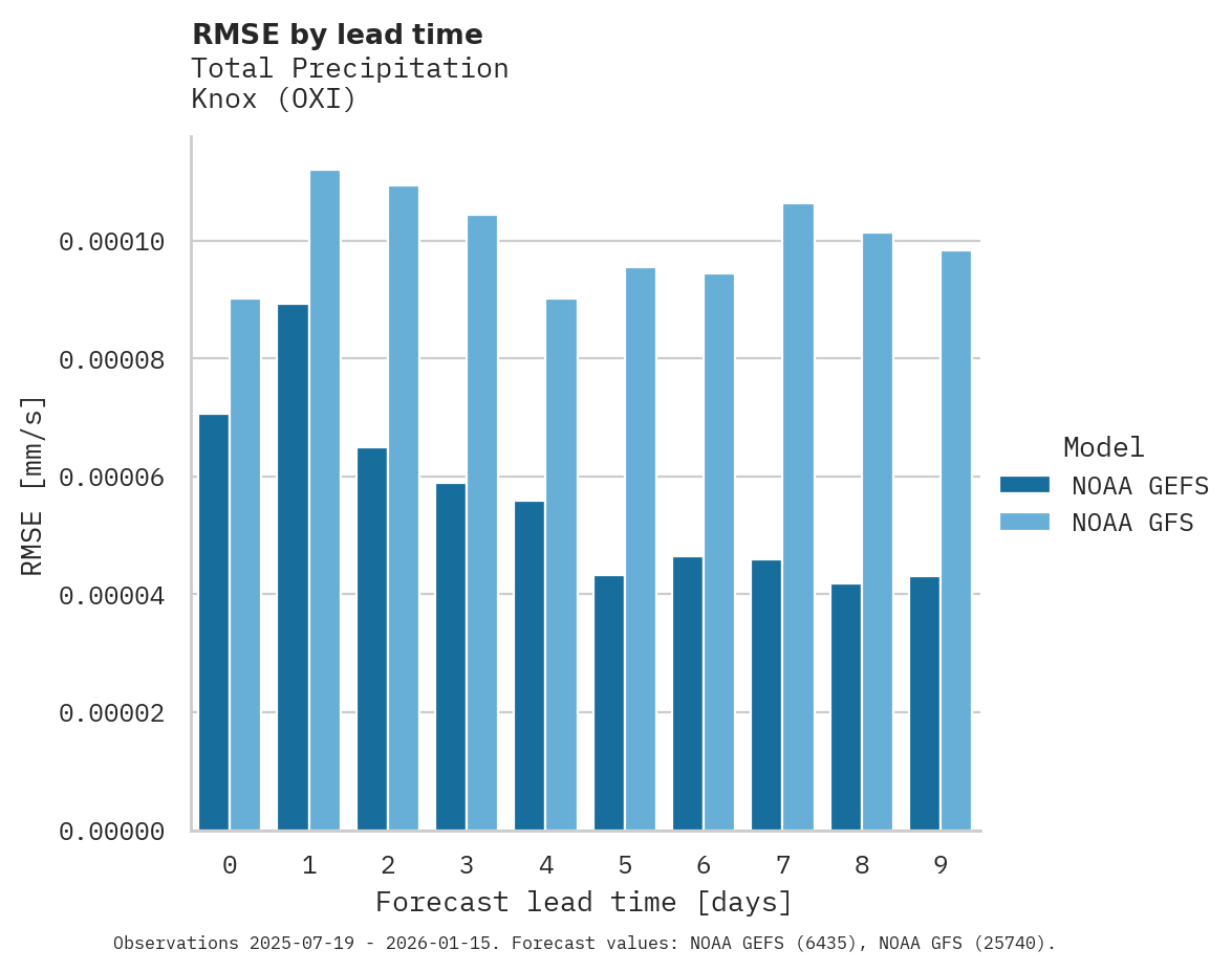 Precipitation RMSE by lead time for Knox