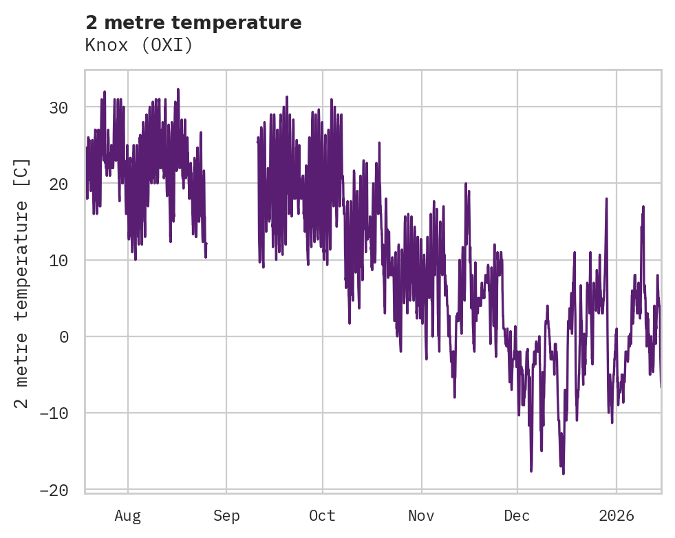 Temperature obs for Knox