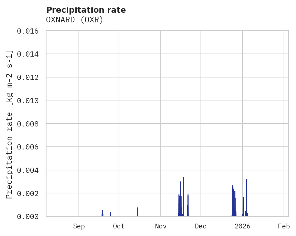 Precipitation obs for OXNARD