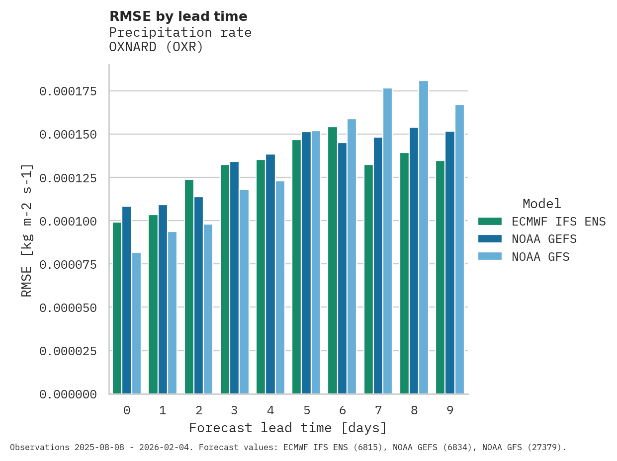 Precipitation RMSE by lead time for OXNARD