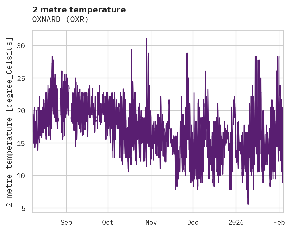 Temperature obs for OXNARD