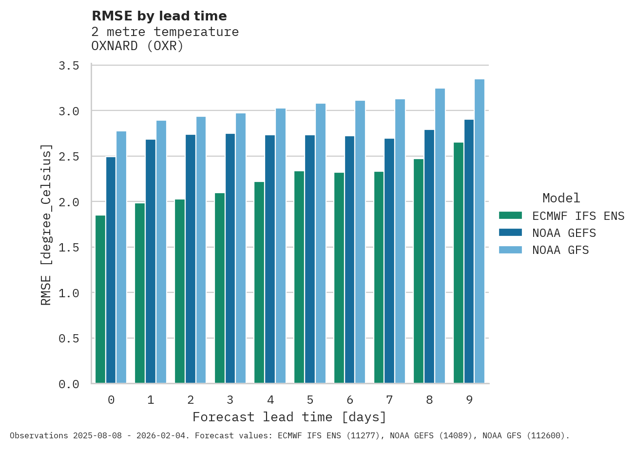Temperature RMSE by lead time for OXNARD