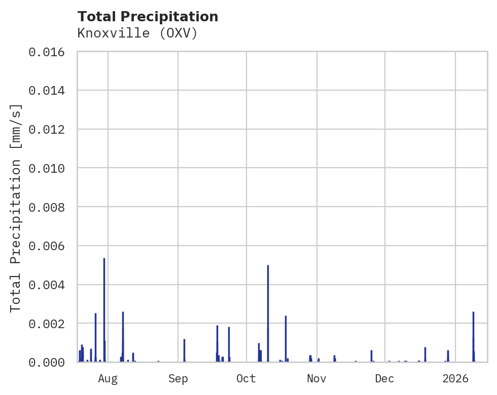 Precipitation obs for Knoxville
