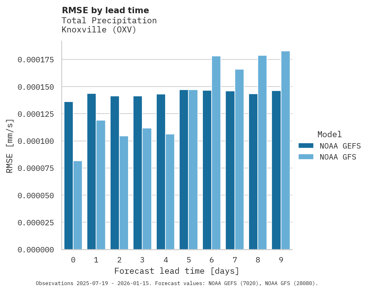 Precipitation RMSE by lead time for Knoxville