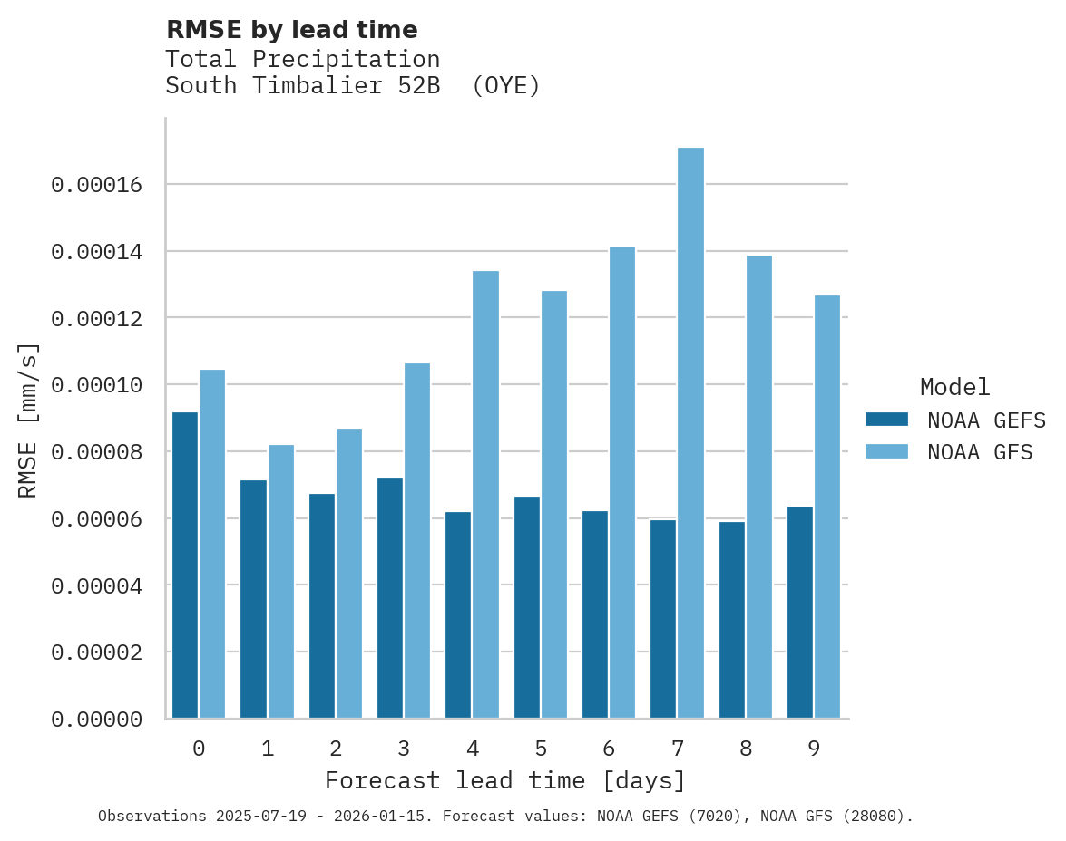 Precipitation RMSE by lead time for South Timbalier 52B