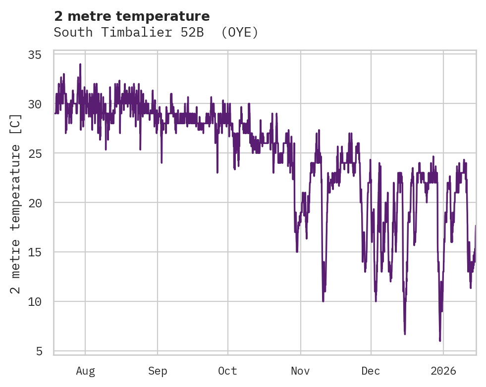 Temperature obs for South Timbalier 52B