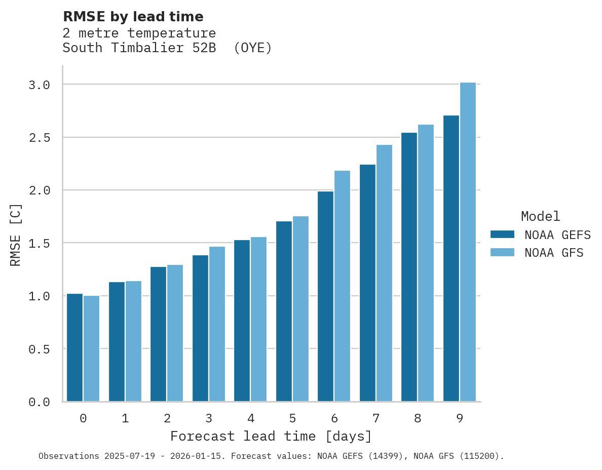 Temperature RMSE by lead time for South Timbalier 52B