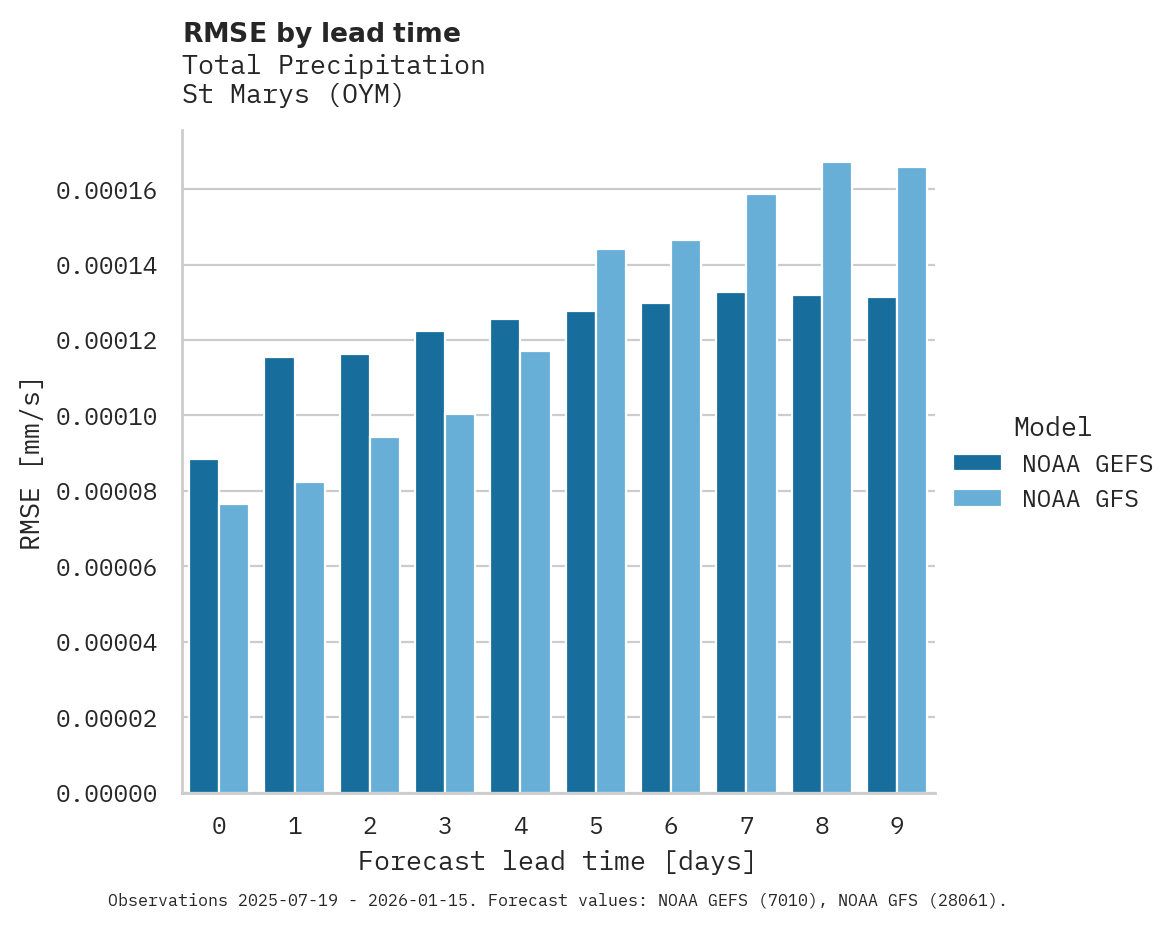 Precipitation RMSE by lead time for St Marys