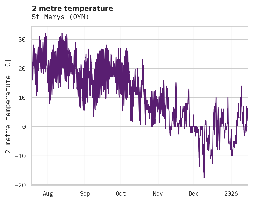 Temperature obs for St Marys