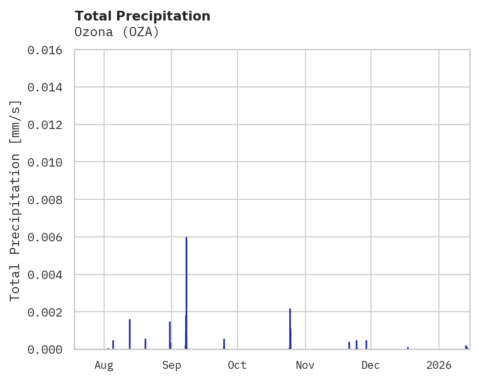 Precipitation obs for Ozona