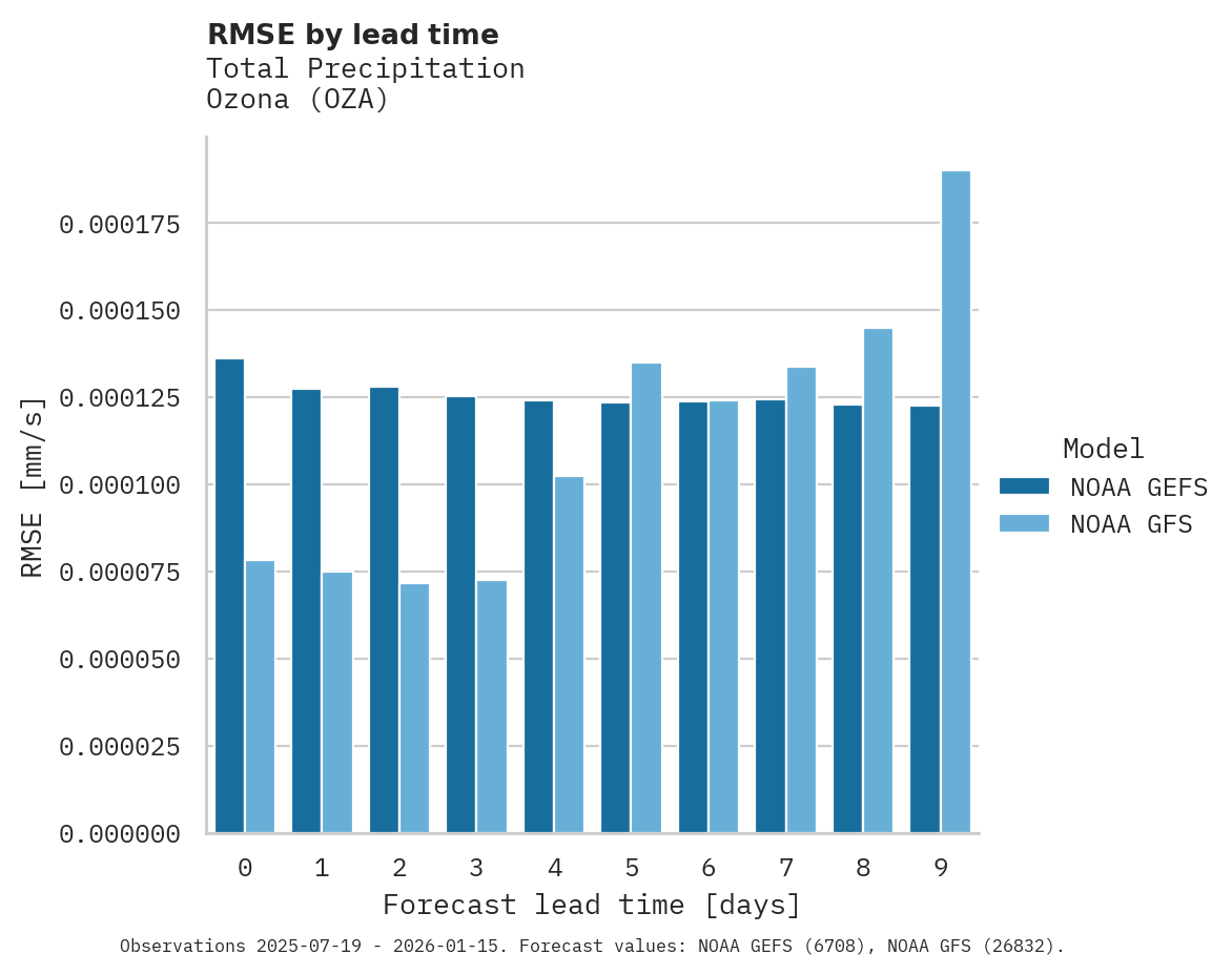 Precipitation RMSE by lead time for Ozona
