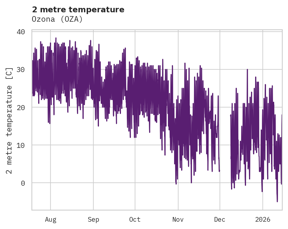 Temperature obs for Ozona